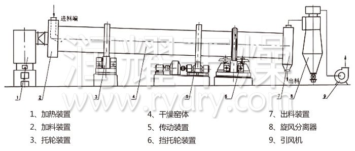 回轉(zhuǎn)滾筒干燥機(jī)