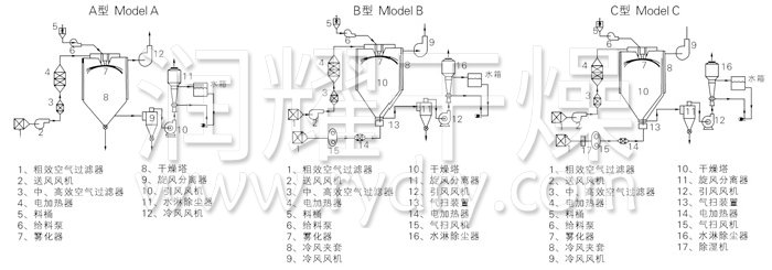 中藥浸膏噴霧干燥機結(jié)構示意圖